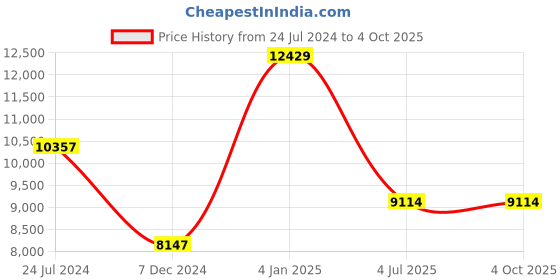 myntra.com Polo Class Set Of 4 Printed Hard Case Luggage Trolley & Vanity Bag polo class Price History Graph from 24 Jul 2024 to 4 Oct 2025