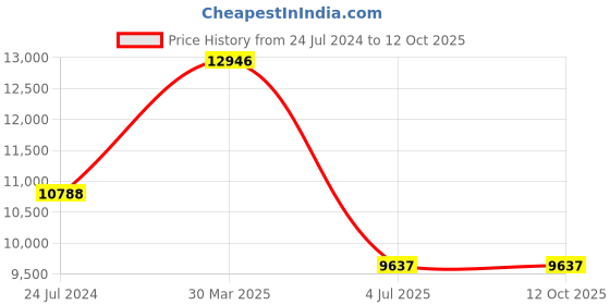 myntra.com Polo Class Set Of 4 Printed Hard Case Luggage Trolley & Vanity Bag polo class Price History Graph from 24 Jul 2024 to 12 Oct 2025