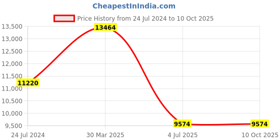 myntra.com Polo Class Set Of 4 Printed Hard Case Luggage Trolley & Vanity Bag polo class Price History Graph from 24 Jul 2024 to 4 Oct 2025