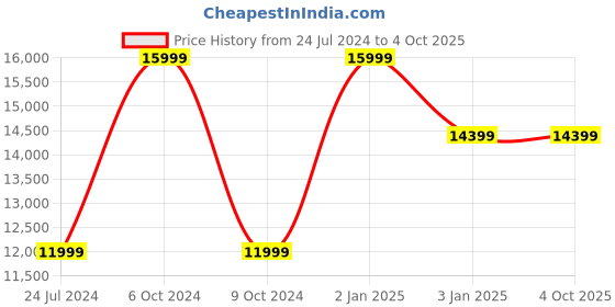 myntra.com Polo Class Set Of 4 Printed Hard-Sided Trolley Suitcase polo class Price History Graph from 24 Jul 2024 to 4 Oct 2025