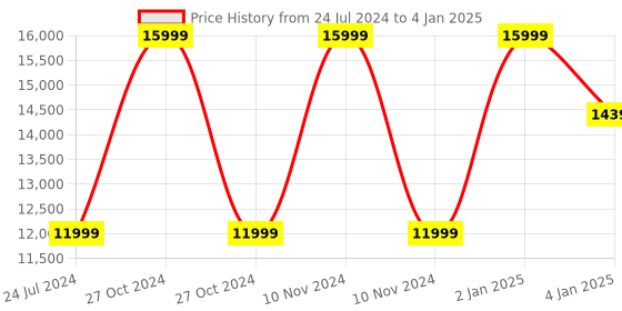 myntra.com Polo Class Set Of 4 Printed Trolley Suitcases With Vanity Bag polo class Price History Graph from 24 Jul 2024 to 4 Jan 2025