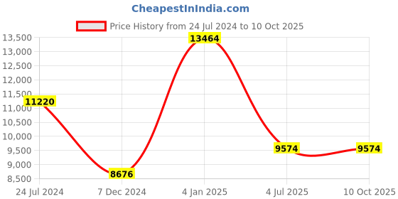 myntra.com Polo Class Set of 4 Trolley Bag With Vanity polo class Price History Graph from 24 Jul 2024 to 10 Oct 2025