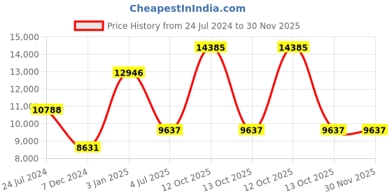 myntra.com Polo Class Set Of 4 White & Blue Printed Trolley & Vanity Bags polo class Price History Graph from 24 Jul 2024 to 30 Nov 2025