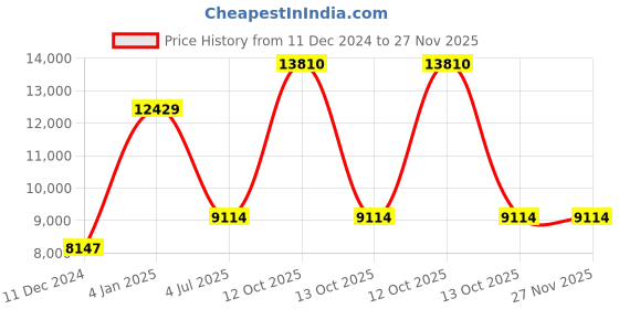 myntra.com Polo Class Set of 5 Blue & White Printed Trolley Suitcase With Vanity Bag polo class Price History Graph from 11 Dec 2024 to 27 Nov 2025