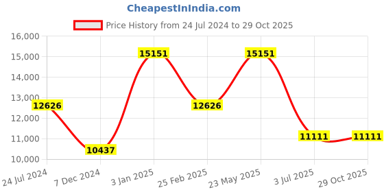 myntra.com Polo Class Set of 5 Hard-Sided Trolley Bags & Vanity Bags- 50 cm, 60 cm & 71 cm polo class Price History Graph from 24 Jul 2024 to 29 Oct 2025