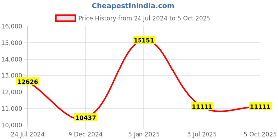 myntra.com Polo Class Set Of 5 Hard Sided Trolley Suitcases & Vanity Bags polo class Price History Graph from 24 Jul 2024 to 4 Oct 2025