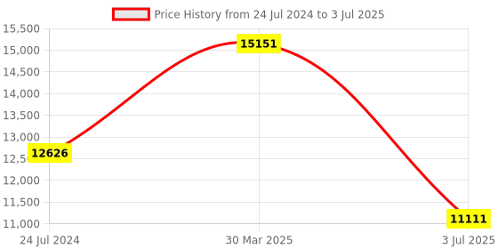 myntra.com Polo Class Set Of 5 Printed Hardside Trolley Suitcases polo class Price History Graph from 24 Jul 2024 to 3 Jul 2025