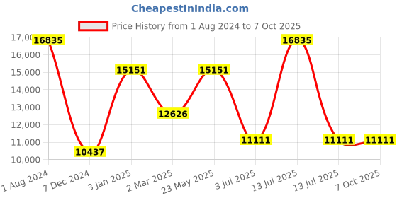 myntra.com Polo Class Set of 5 Printed Travel Bags polo class Price History Graph from 1 Aug 2024 to 4 Oct 2025