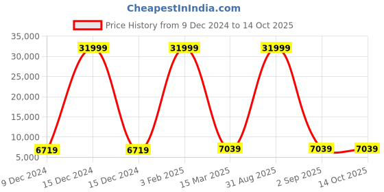 myntra.com Polo Class Set Of2 Textured Hard-Sided Trolley Bag polo class Price History Graph from 9 Dec 2024 to 14 Oct 2025