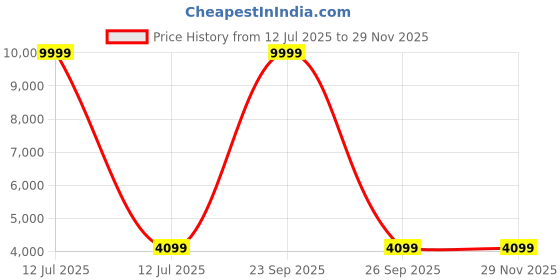 myntra.com Polo Class Textured Hard-Sided Cabin Trolley Bag polo class Price History Graph from 12 Jul 2025 to 28 Nov 2025