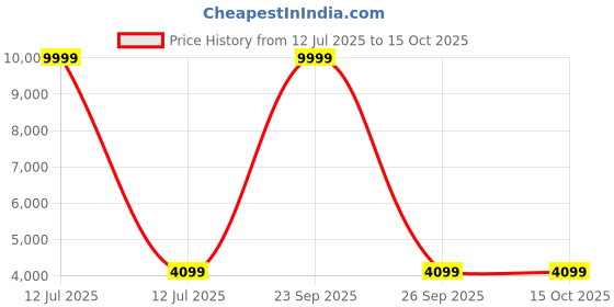 myntra.com Polo Class Textured Hard Sided Cabin Trolley Bag polo class Price History Graph from 12 Jul 2025 to 15 Oct 2025