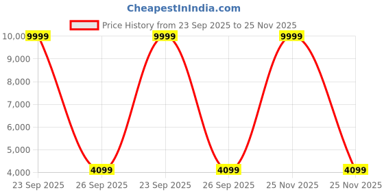 myntra.com Polo Class Textured Hard-Sided Cabin Trolley Bag polo class Price History Graph from 23 Sep 2025 to 25 Nov 2025