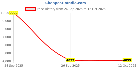 myntra.com Polo Class Textured Hard Sided Cabin Trolley Bag polo class Price History Graph from 24 Sep 2025 to 12 Oct 2025