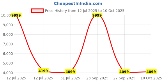 myntra.com Polo Class Textured Hard Sided Cabin Trolley Bag polo class Price History Graph from 12 Jul 2025 to 10 Oct 2025