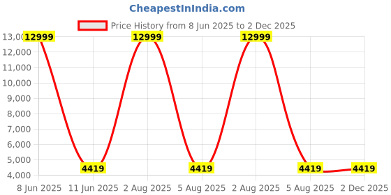myntra.com Polo Class Textured Hard Sided Cabin Trolley Bag With Vanity polo class Price History Graph from 8 Jun 2025 to 2 Dec 2025