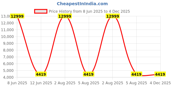 myntra.com Polo Class Textured Hard-Sided Cabin Trolley Bag With Vanity polo class Price History Graph from 8 Jun 2025 to 4 Dec 2025