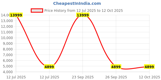 myntra.com Polo Class Textured Hard Sided Large Trolley Bag polo class Price History Graph from 12 Jul 2025 to 12 Oct 2025