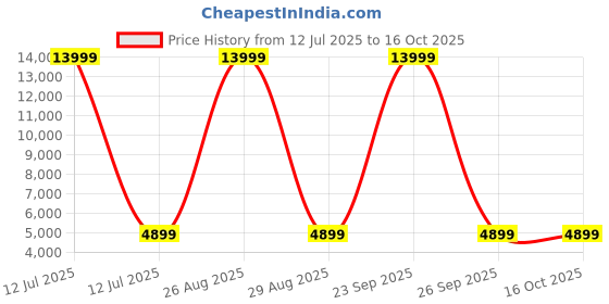 myntra.com Polo Class Textured Hard-Sided Large Trolley Bag polo class Price History Graph from 12 Jul 2025 to 15 Oct 2025