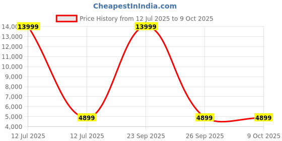 myntra.com Polo Class Textured Hard-Sided Large Trolley Bag polo class Price History Graph from 12 Jul 2025 to 4 Oct 2025