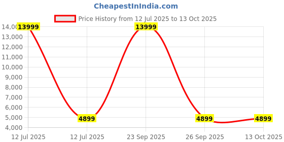myntra.com Polo Class Textured Hard-Sided Large Trolley Bag polo class Price History Graph from 12 Jul 2025 to 13 Oct 2025