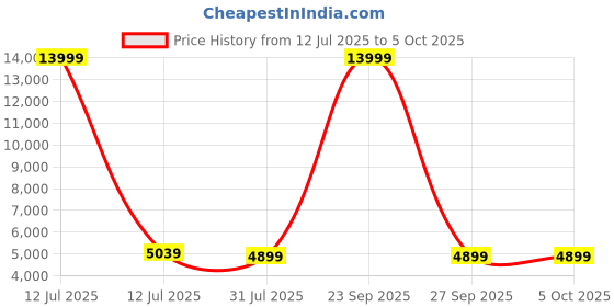 myntra.com Polo Class Textured Hard-Sided Large Trolley Bag polo class Price History Graph from 12 Jul 2025 to 4 Oct 2025