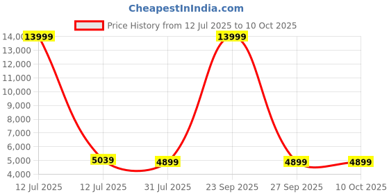 myntra.com Polo Class Textured Hard-Sided Large Trolley Bag polo class Price History Graph from 12 Jul 2025 to 10 Oct 2025