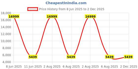 myntra.com Polo Class Textured Hard Sided Large Trolley Bag With Vanity polo class Price History Graph from 8 Jun 2025 to 2 Dec 2025