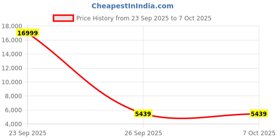 myntra.com Polo Class Textured Hard-Sided Large Trolley Bag With Vanity polo class Price History Graph from 23 Sep 2025 to 6 Oct 2025