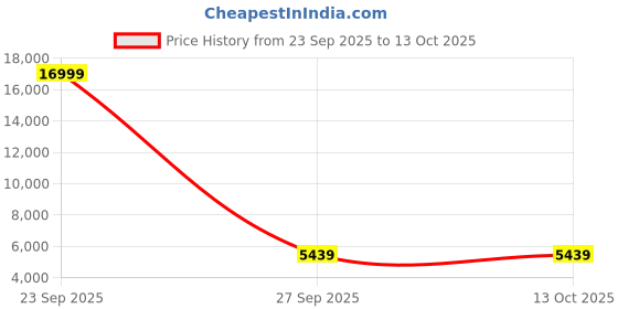 myntra.com Polo Class Textured Hard Sided Large Trolley Bag With Vanity polo class Price History Graph from 23 Sep 2025 to 12 Oct 2025