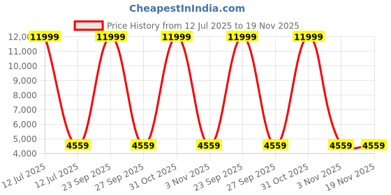 myntra.com Polo Class Textured Hard Sided Medium Trolley Bag polo class Price History Graph from 12 Jul 2025 to 19 Nov 2025