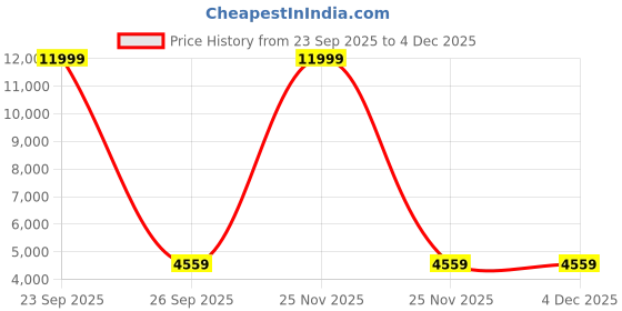 myntra.com Polo Class Textured Hard-Sided Medium Trolley Bag polo class Price History Graph from 23 Sep 2025 to 2 Dec 2025