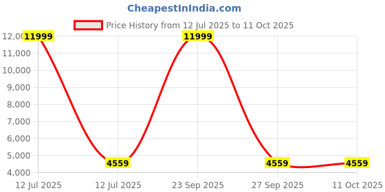myntra.com Polo Class Textured Hard Sided Medium Trolley Bag polo class Price History Graph from 12 Jul 2025 to 10 Oct 2025