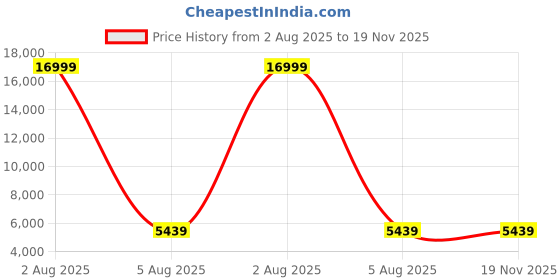 myntra.com Polo Class Textured Hard-Sided Medium Trolley Bag With Vanity polo class Price History Graph from 2 Aug 2025 to 19 Nov 2025