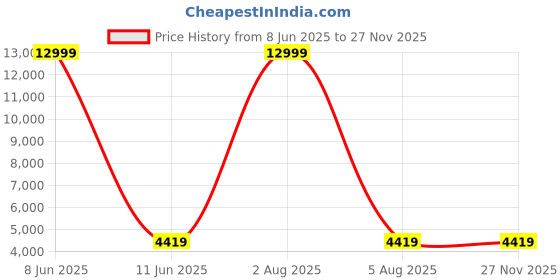 myntra.com Polo Class Textured Hard Sided Small Trolley Bag With Vanity polo class Price History Graph from 8 Jun 2025 to 25 Nov 2025