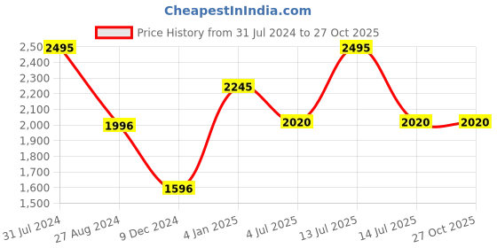 myntra.com Polo Class Travel Big Vanity Bag polo class Price History Graph from 31 Jul 2024 to 27 Oct 2025