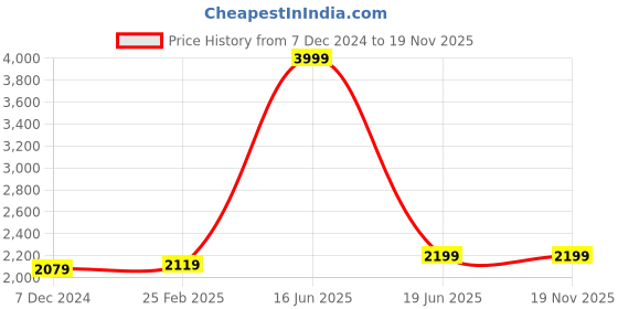 myntra.com Polo Class Trendy Kids Printed Hard-Sided Cabin Trolley Suitcase polo class Price History Graph from 7 Dec 2024 to 19 Nov 2025
