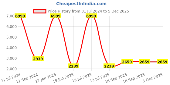 myntra.com Polo Class Trendy Kids Printed Hard-Sided Trolley Bag polo class Price History Graph from 31 Jul 2024 to 4 Dec 2025