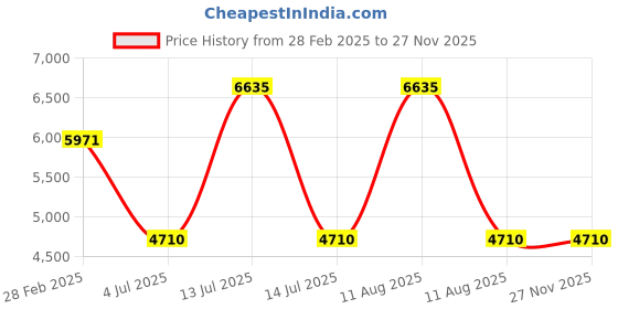 myntra.com Polo Class Trolley Bag with Vanity Bag- 50 cm polo class Price History Graph from 28 Feb 2025 to 25 Nov 2025