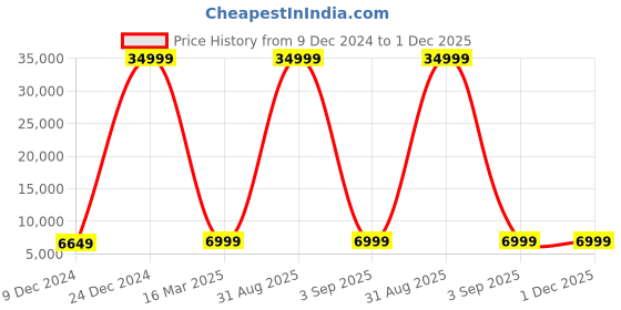 myntra.com Polo Class Unisex 2-Pcs Textured Hard Sided Trolly Bag polo class Price History Graph from 9 Dec 2024 to 1 Dec 2025