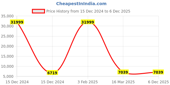 myntra.com Polo Class Unisex 2-Pcs Textured Hard Sided Trolly Bag polo class Price History Graph from 15 Dec 2024 to 5 Dec 2025