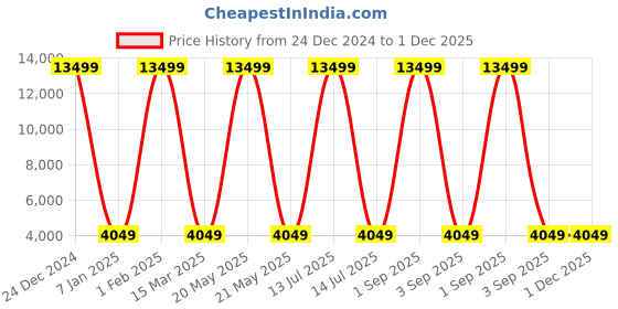 myntra.com Polo Class Unisex Crown Series Textured Hard-Sided Cabin Trolley Bag polo class Price History Graph from 24 Dec 2024 to 30 Nov 2025