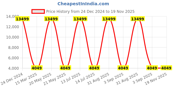 myntra.com Polo Class Unisex Crown Series Textured Hard-Sided Cabin Trolley Bag polo class Price History Graph from 24 Dec 2024 to 19 Nov 2025