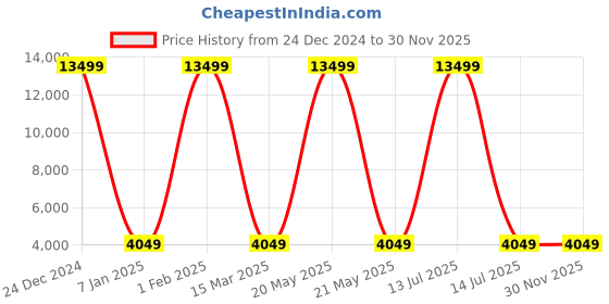 myntra.com Polo Class Unisex Crown Series Textured Hard-Sided Cabin Trolley Bag polo class Price History Graph from 24 Dec 2024 to 30 Nov 2025