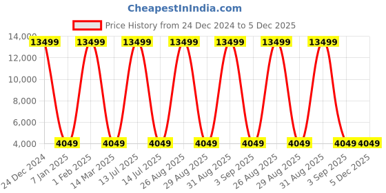 myntra.com Polo Class Unisex Crown Series Textured Hard-Sided Cabin Trolley Bag polo class Price History Graph from 24 Dec 2024 to 4 Dec 2025