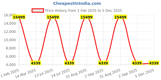 myntra.com Polo Class Unisex Crown Series Textured Hard-Sided Large Trolley Bag polo class Price History Graph from 1 Feb 2025 to 5 Dec 2025