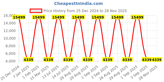 myntra.com Polo Class Unisex Crown Series Textured Hard-Sided Large Trolley Bag polo class Price History Graph from 25 Dec 2024 to 28 Nov 2025