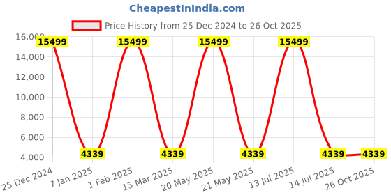 myntra.com Polo Class Unisex Crown Series Textured Hard-Sided Large Trolley Bag polo class Price History Graph from 25 Dec 2024 to 26 Oct 2025