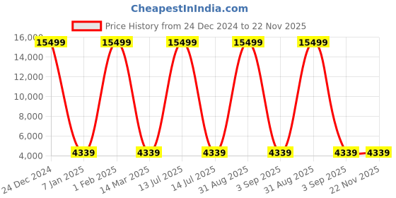 myntra.com Polo Class Unisex Crown Series Textured Hard-Sided Large Trolley Bag polo class Price History Graph from 24 Dec 2024 to 22 Nov 2025