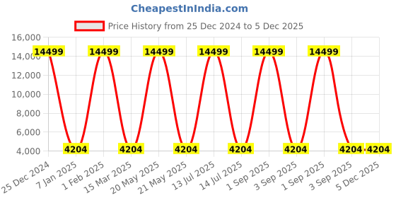 myntra.com Polo Class Unisex Crown Series Textured Hard-Sided Medium Travel Trolley Bag polo class Price History Graph from 25 Dec 2024 to 4 Dec 2025
