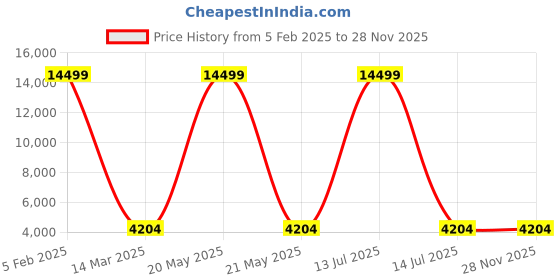 myntra.com Polo Class Unisex Crown Series Textured Hard-Sided Medium Trolley Bag polo class Price History Graph from 5 Feb 2025 to 27 Nov 2025
